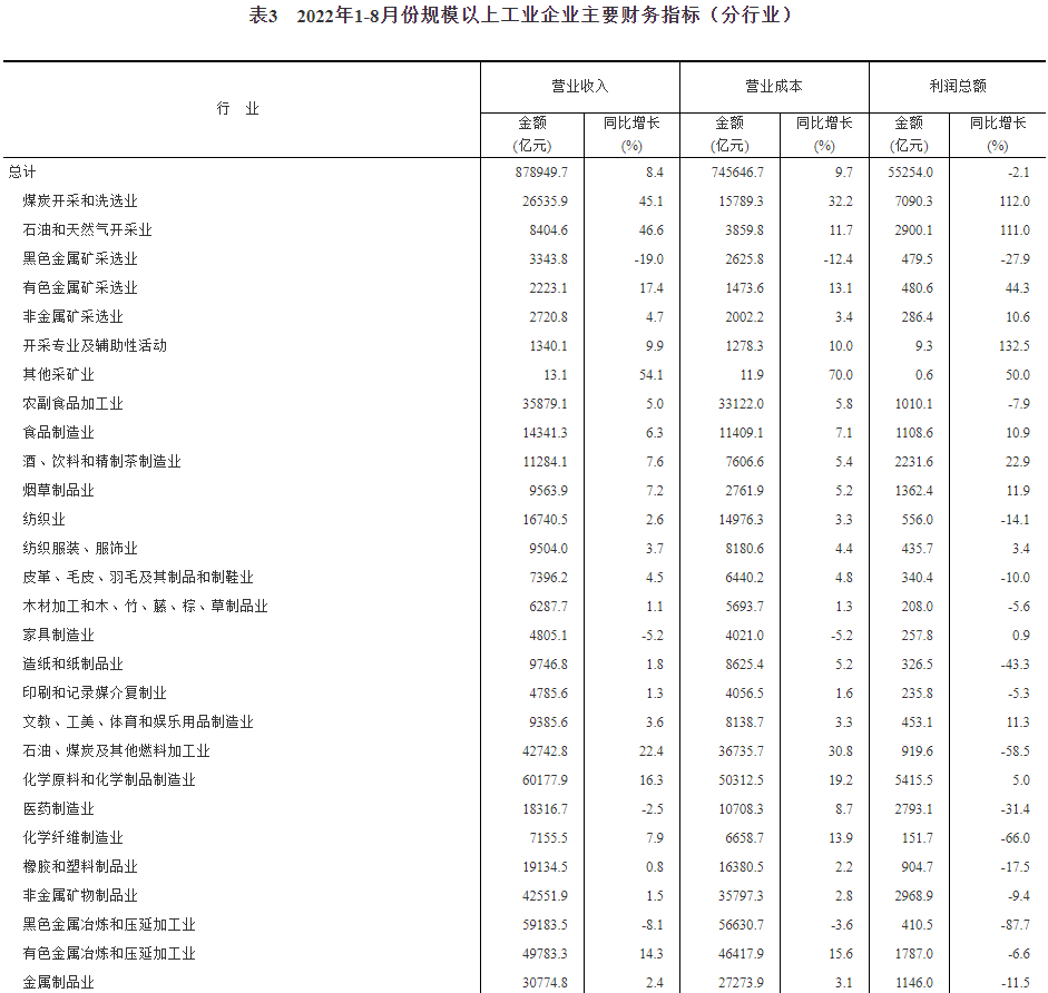 全国规模以上工业企业利润