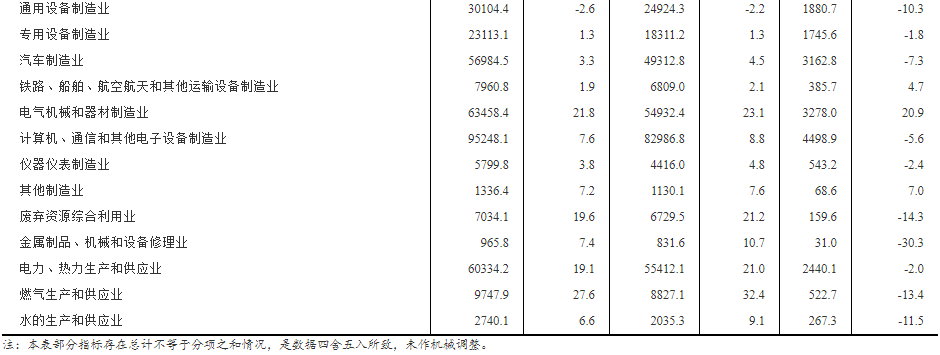 全国规模以上工业企业利润