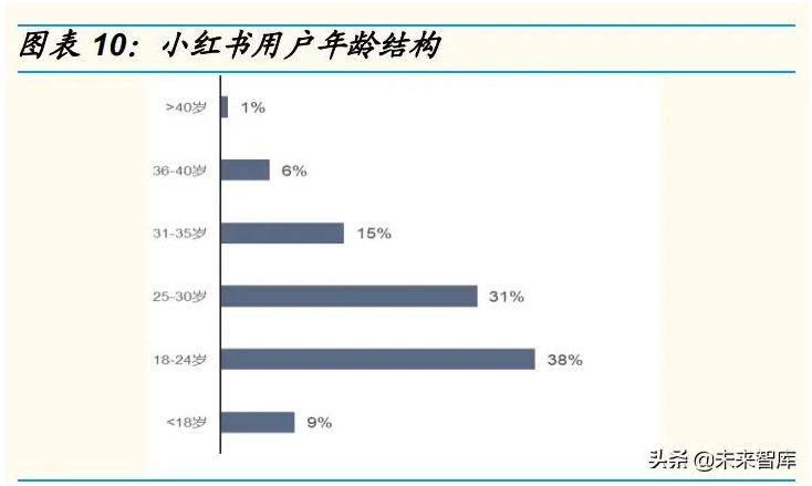 小红书月活用户多少