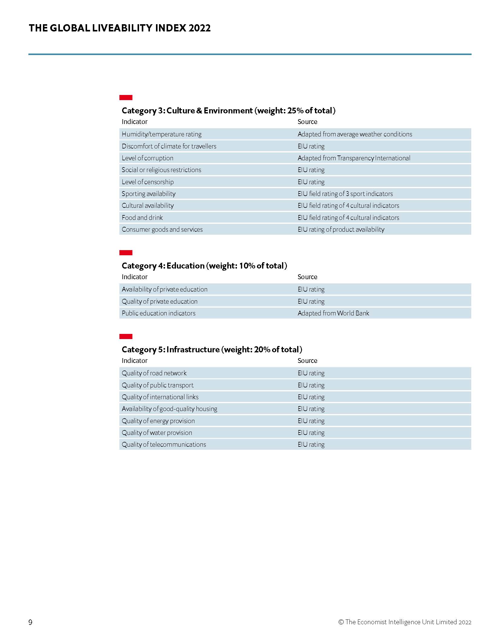 全球宜居城市指数报告