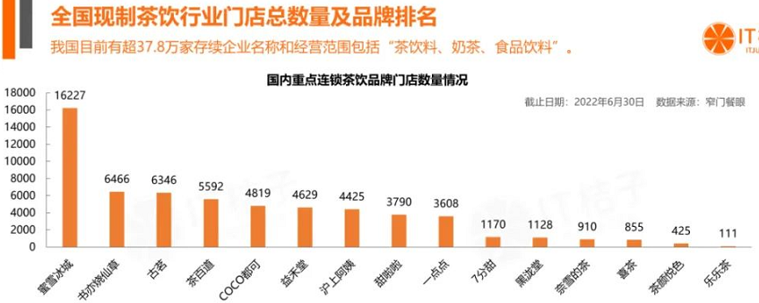 中国现制茶饮门店数量