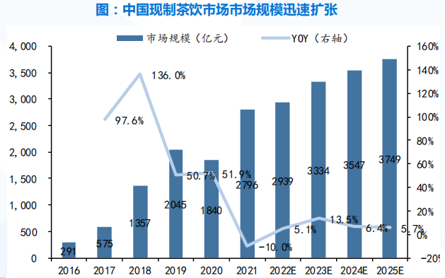 中国现制茶饮门店数量
