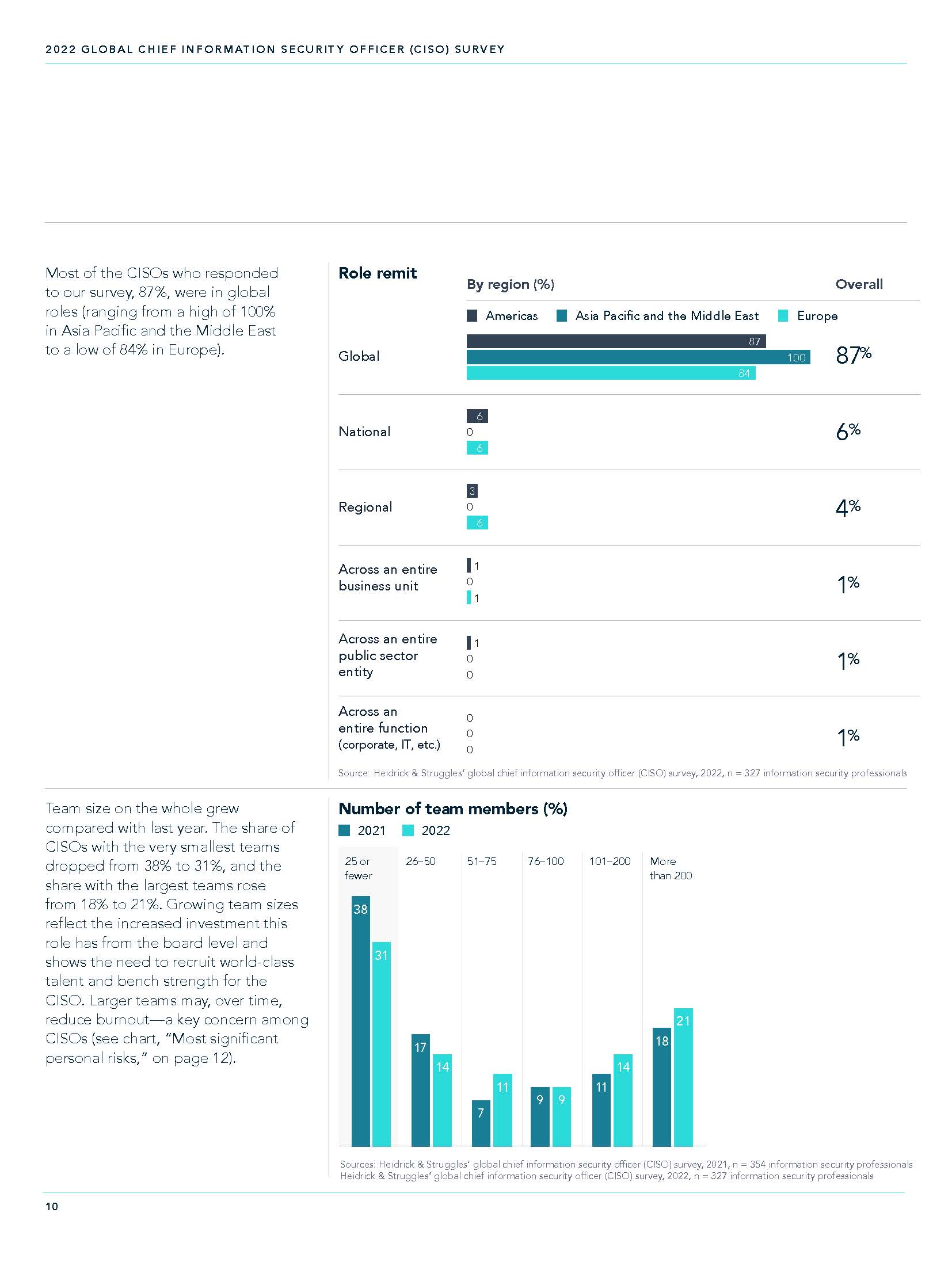 首席财务官CFO薪酬
