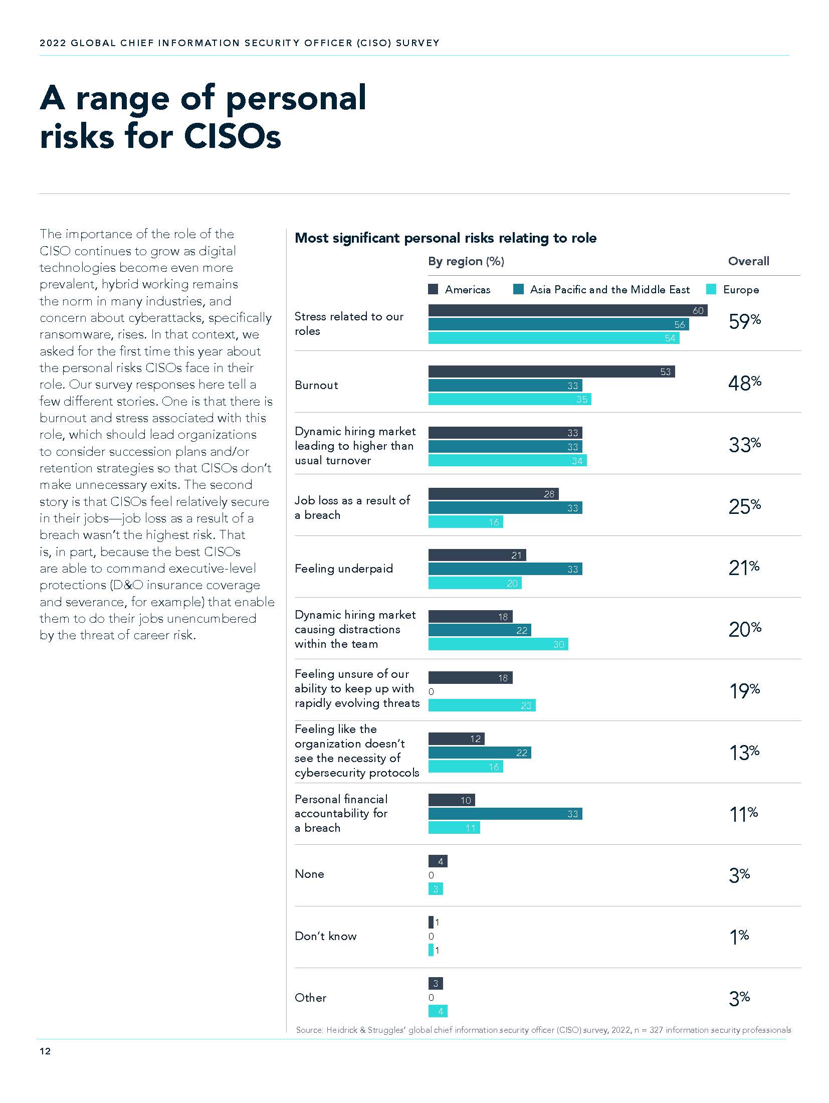 首席财务官CFO薪酬