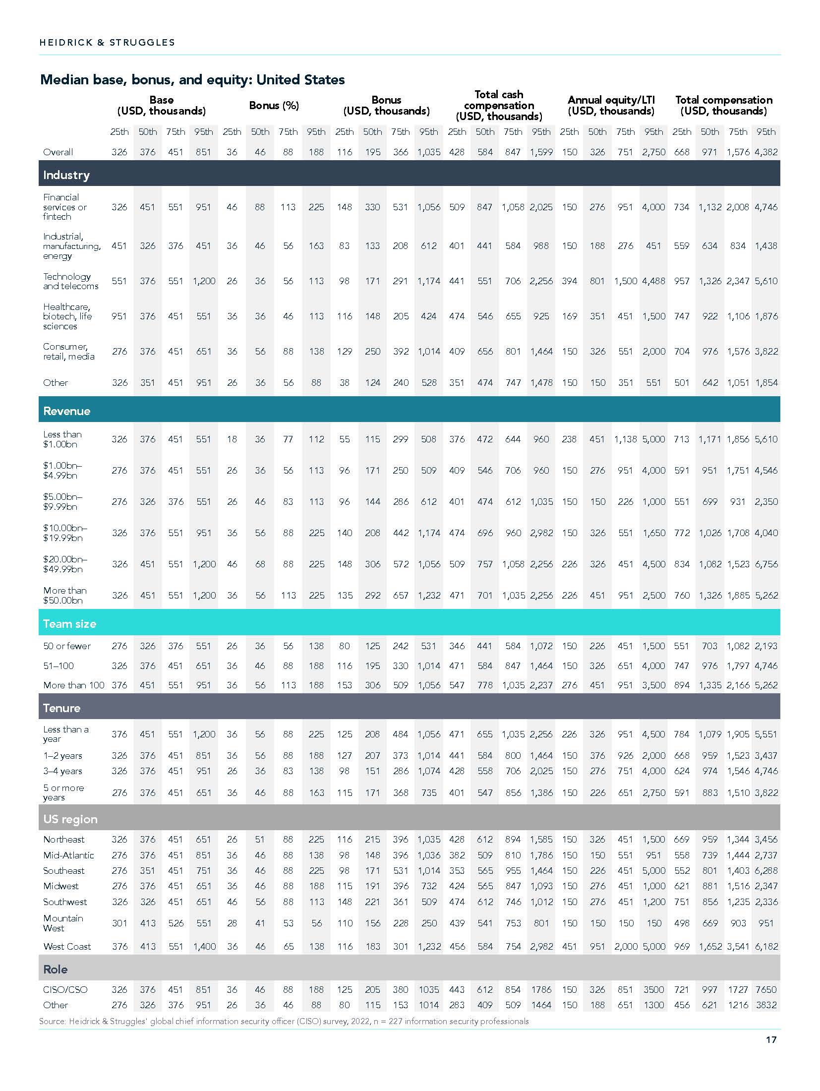 首席财务官CFO薪酬