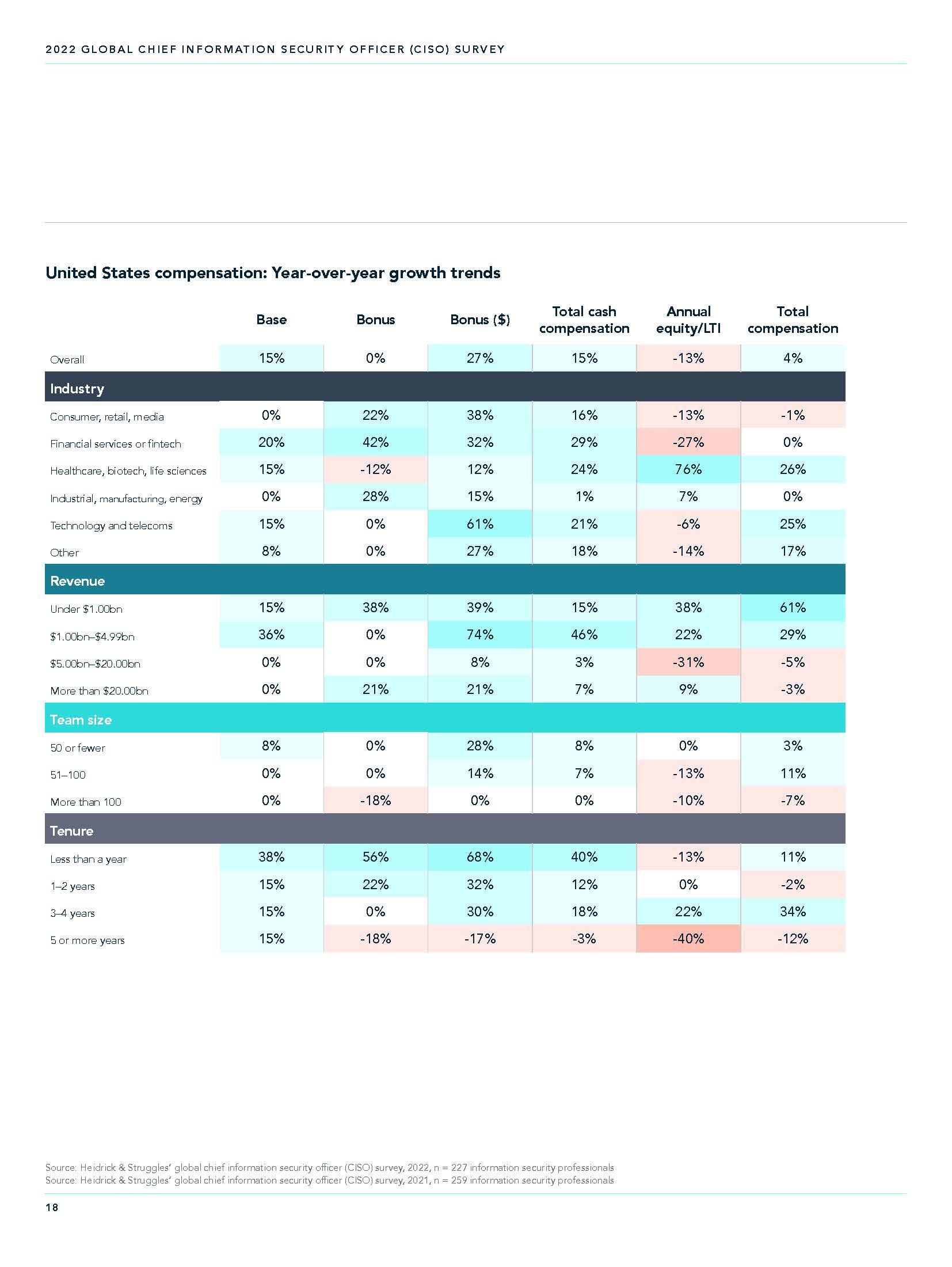 首席财务官CFO薪酬