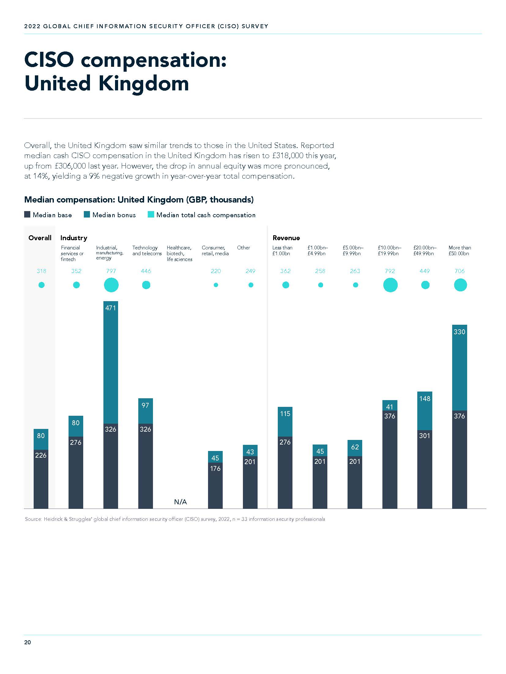 首席财务官CFO薪酬