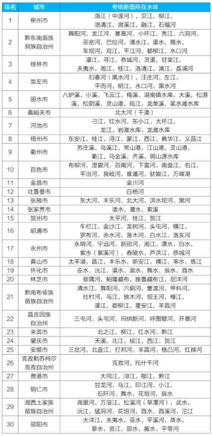 全国地表水最好的城市