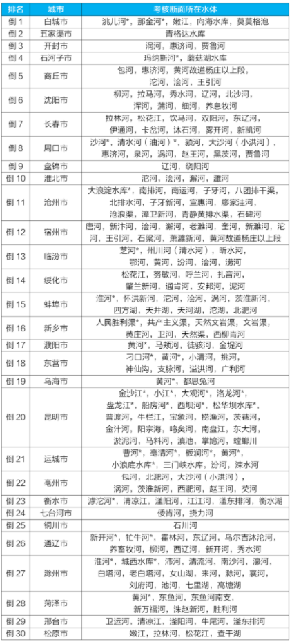 全国地表水最好的城市