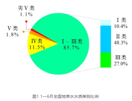 全国地表水最好的城市