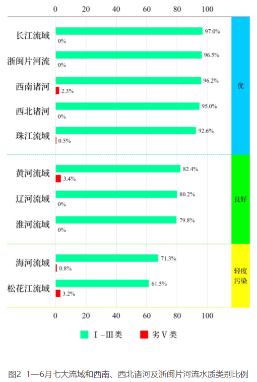 全国地表水最好的城市