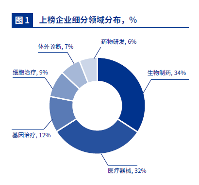 生物科技创新50榜单