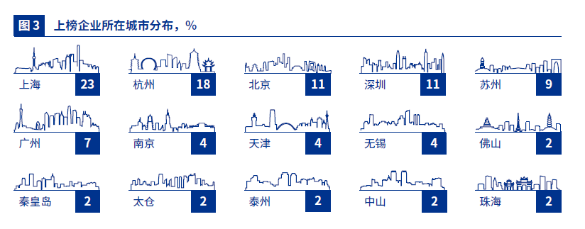 生物科技创新50榜单