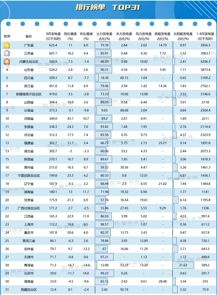 全国哪个省发电量最高
