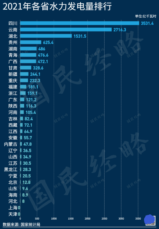 2021年水力发电排行榜