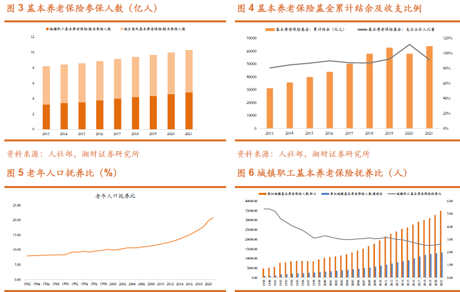 基本养老保险参保人数