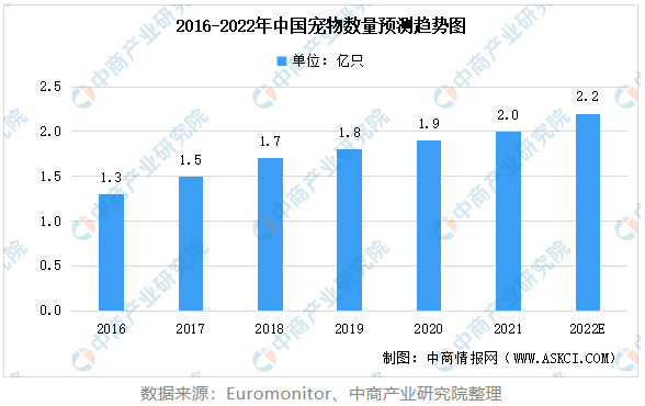 中国宠物数量统计