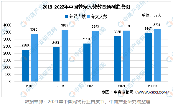 中国宠物数量统计