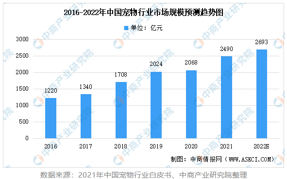 中国宠物数量统计