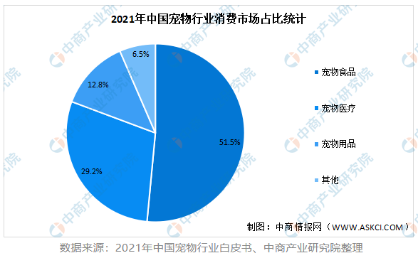 中国宠物数量统计