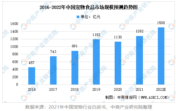 中国宠物数量统计