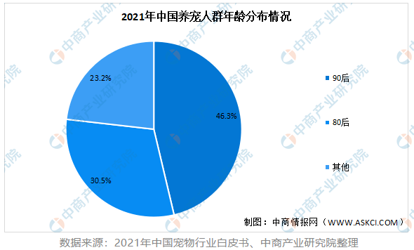 中国宠物数量统计