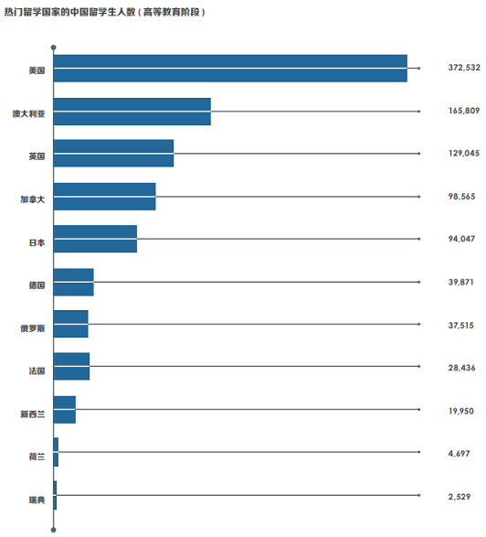 中国留学生数量