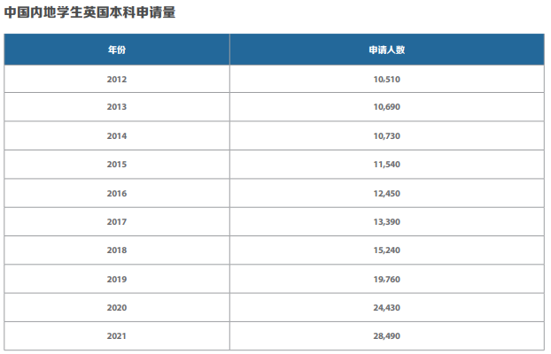 中国留学生数量