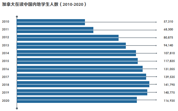 中国留学生数量