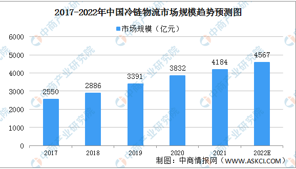 冷链运输市场规模增长较大 冷链运输市场规模增长较大