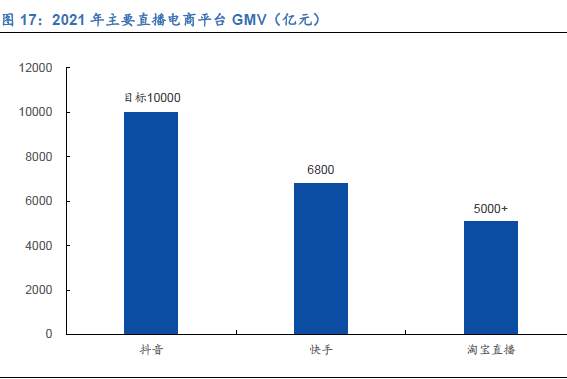中国直播电商市场规模