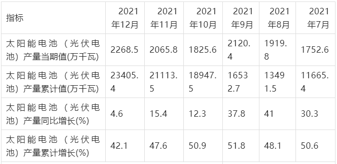 2012年太阳能电池产量
