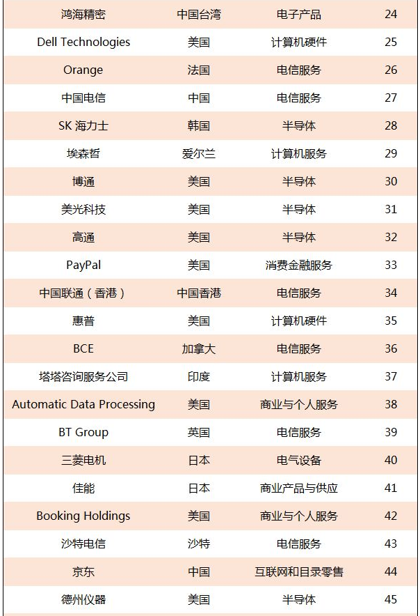 全球数字经济排名100强榜单