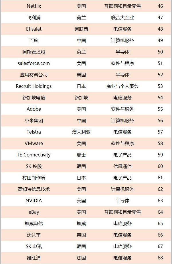全球数字经济排名100强榜单