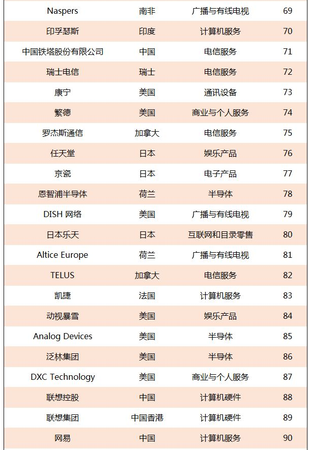 全球数字经济排名100强榜单