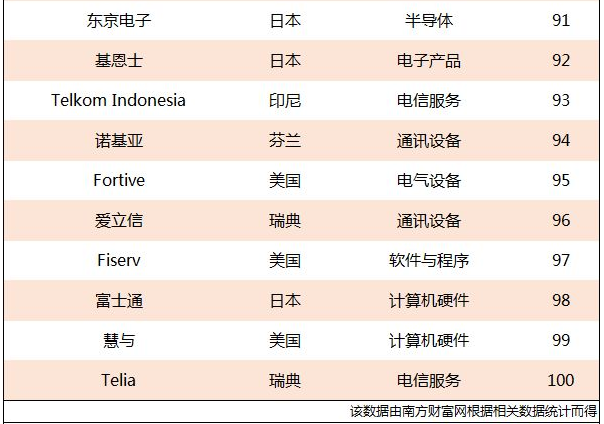 全球数字经济排名100强榜单