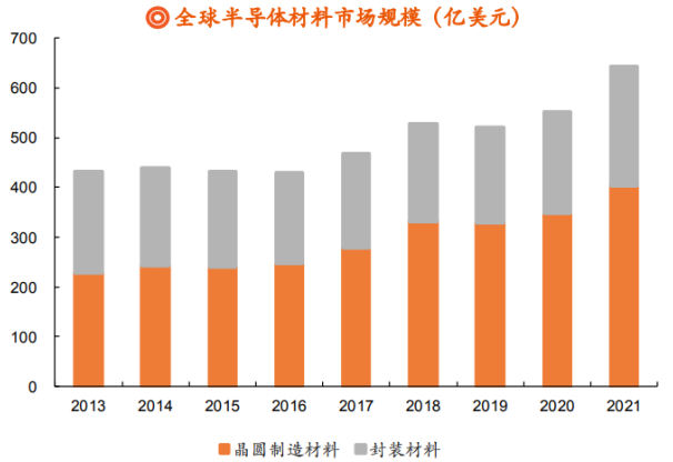 全球硅片市场规模
