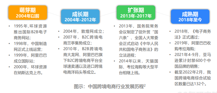 中国跨境电商行业发展历程