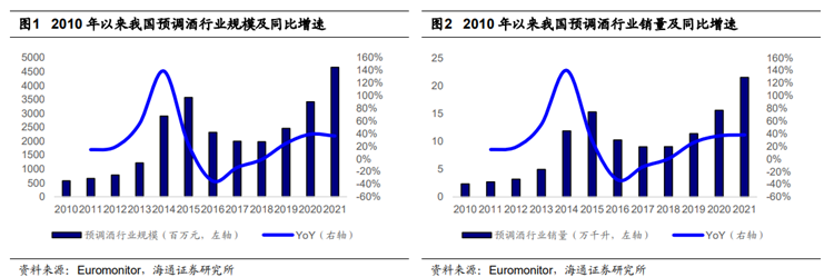 我国预调酒行业市场规模 我国预调酒行业市场规模
