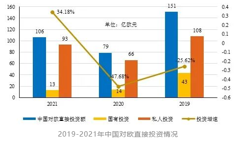 中国对欧投资现状