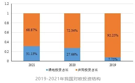 中国对欧投资现状