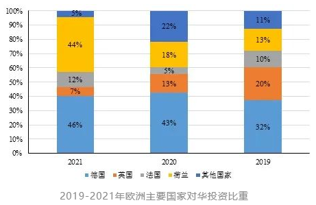 中国对欧投资现状