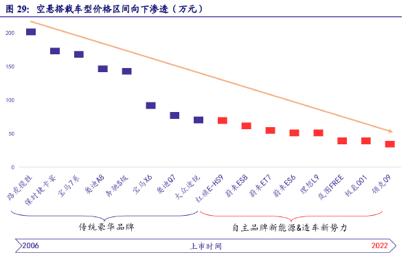 空气悬架市场规模 空气悬架市场规模