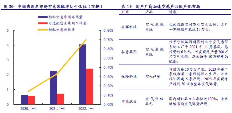 空气悬架市场规模 空气悬架市场规模