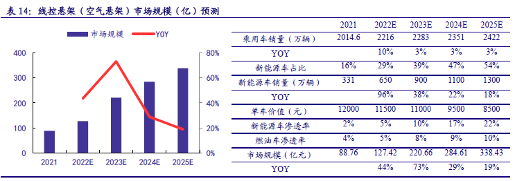 空气悬架市场规模 空气悬架市场规模