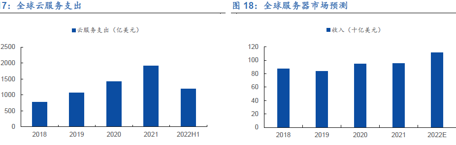 全球服务器出货量 全球服务器出货量