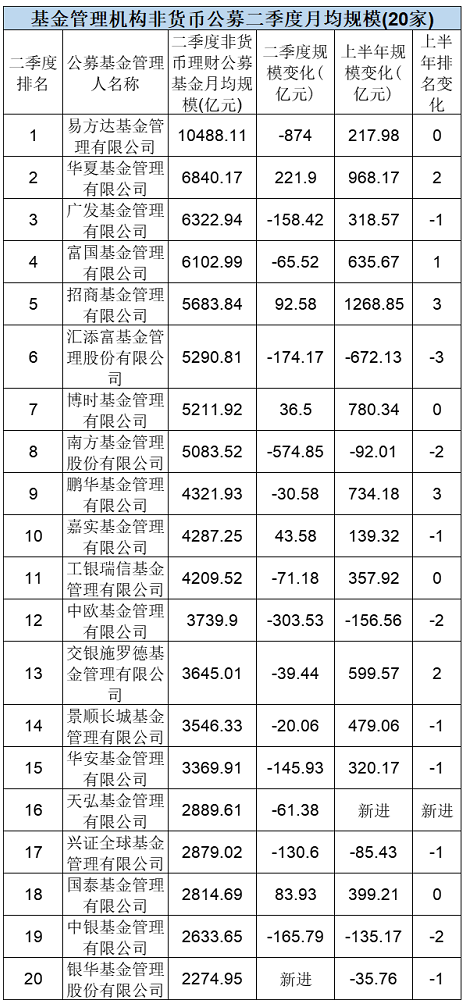 公募基金管理规模排名