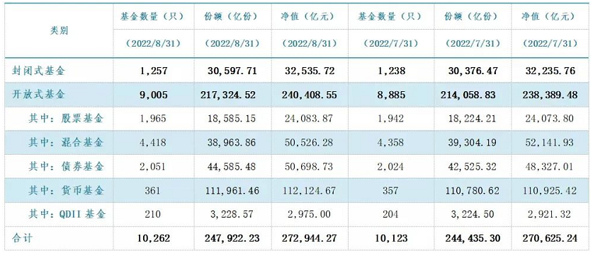 公募基金管理规模排名