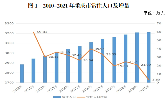重庆人口数量 重庆人口数量