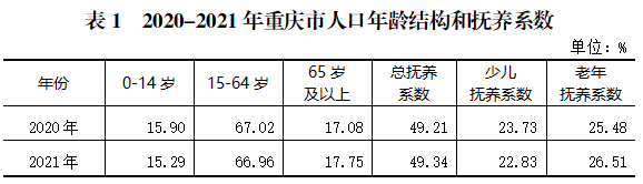 重庆人口数量 重庆人口数量